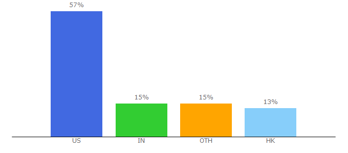 Top 10 Visitors Percentage By Countries for campfiresandcoffee.com