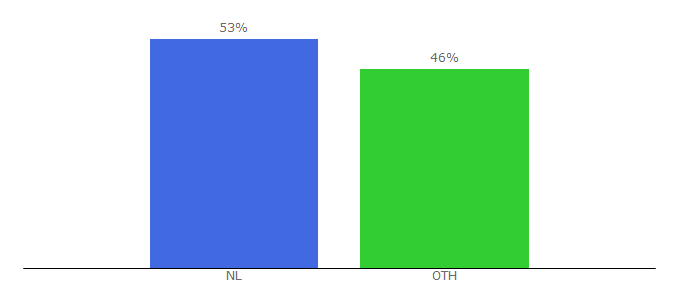 Top 10 Visitors Percentage By Countries for camping-frankrijk.nl