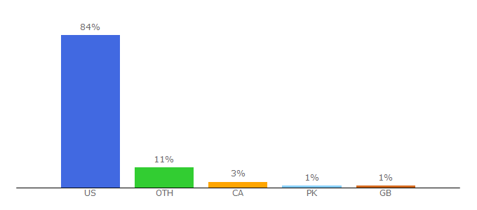 Top 10 Visitors Percentage By Countries for campmor.com