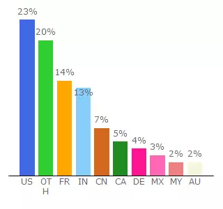 Top 10 Visitors Percentage By Countries for campus-in-the-cloud.alcatel-lucent.com