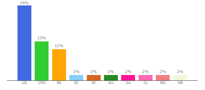 Top 10 Visitors Percentage By Countries for campus.esri.com