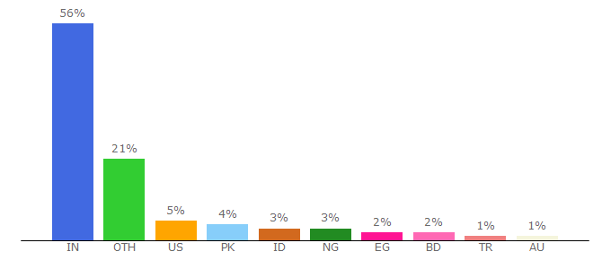 Top 10 Visitors Percentage By Countries for camstudio.org