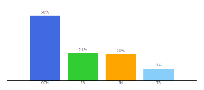 Top 10 Visitors Percentage By Countries for camunda.org