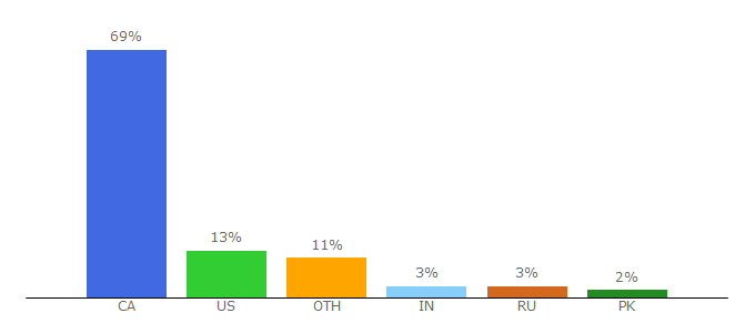 Top 10 Visitors Percentage By Countries for canada411.ca