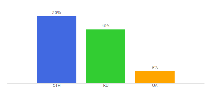 Top 10 Visitors Percentage By Countries for canadamania.ru