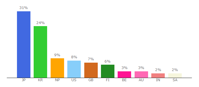 Top 10 Visitors Percentage By Countries for canadanepalvid.com