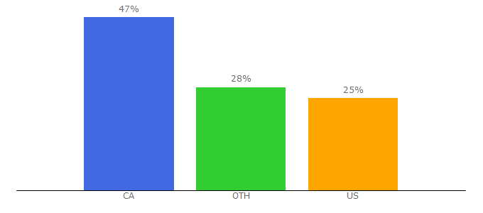 Top 10 Visitors Percentage By Countries for canadiansportforlife.ca