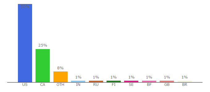 Top 10 Visitors Percentage By Countries for canadiens.nhl.com