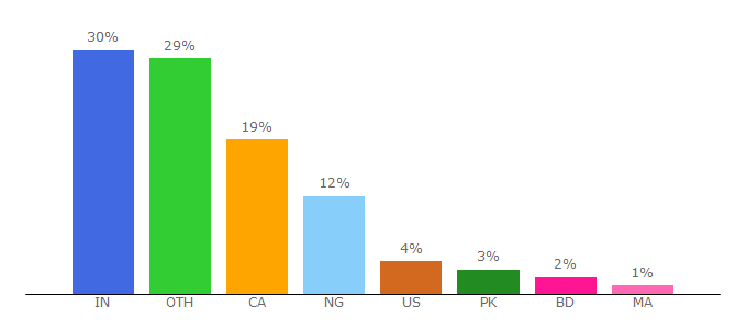 Top 10 Visitors Percentage By Countries for canadim.com