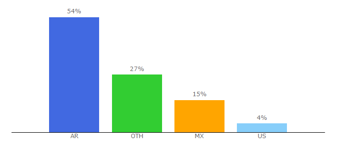 Top 10 Visitors Percentage By Countries for canalnet.tv