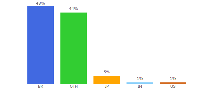 Top 10 Visitors Percentage By Countries for canaltech.com.br