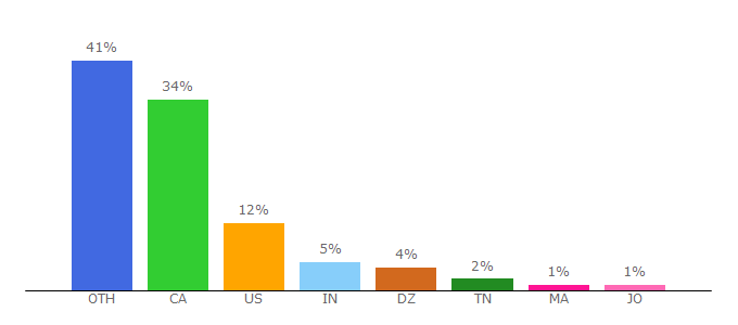 Top 10 Visitors Percentage By Countries for cancer.ca