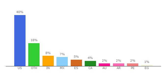 Top 10 Visitors Percentage By Countries for cancer.org