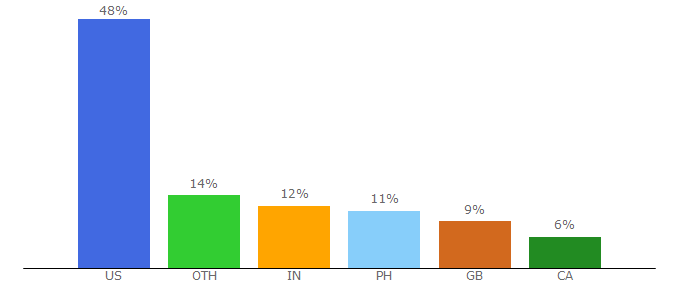 Top 10 Visitors Percentage By Countries for cancercompass.com