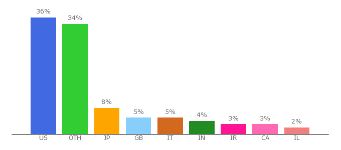 Top 10 Visitors Percentage By Countries for cancerpreventionresearch.aacrjournals.org