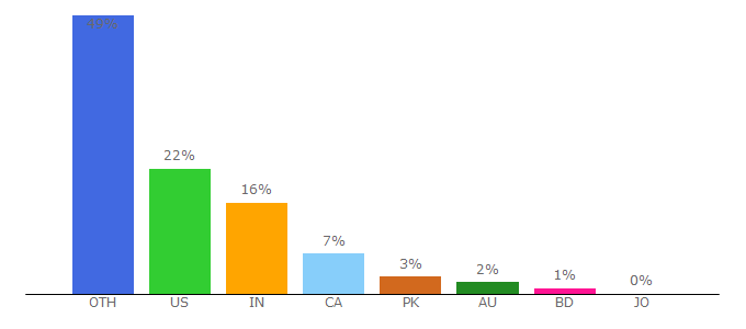 Top 10 Visitors Percentage By Countries for cancerresearchuk.org