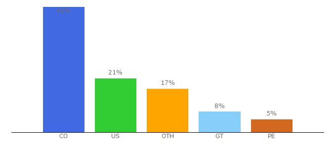 Top 10 Visitors Percentage By Countries for cancilleria.gov.co