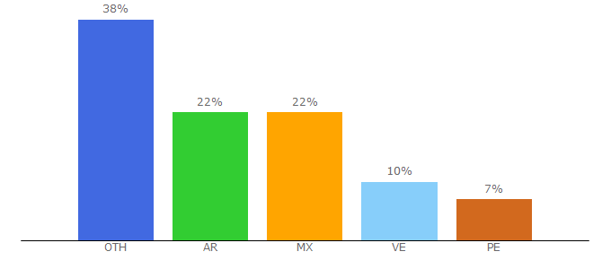 Top 10 Visitors Percentage By Countries for cancioneros.com