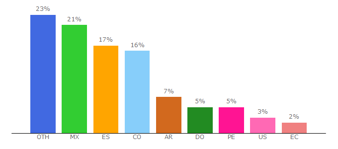 Top 10 Visitors Percentage By Countries for cancionfeliz.com