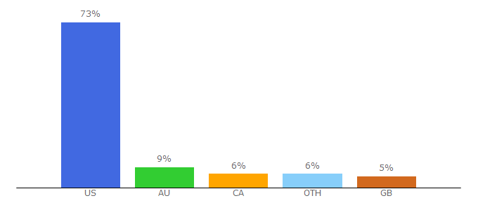 Top 10 Visitors Percentage By Countries for canigivemydog.com