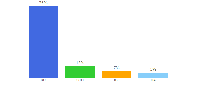 Top 10 Visitors Percentage By Countries for caniplay.ru