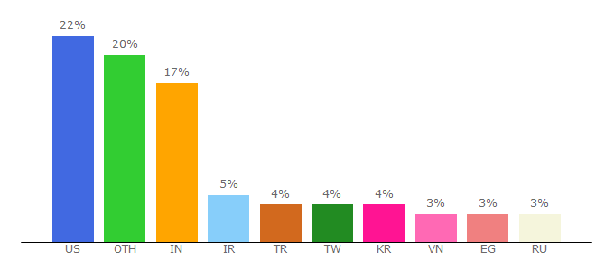 Top 10 Visitors Percentage By Countries for caniuse.com