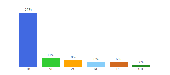 Top 10 Visitors Percentage By Countries for canlifm.com