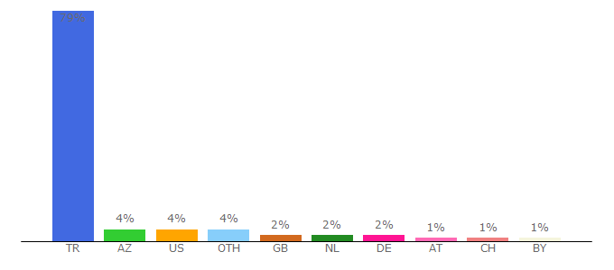 Top 10 Visitors Percentage By Countries for canliskor.gazetevatan.com