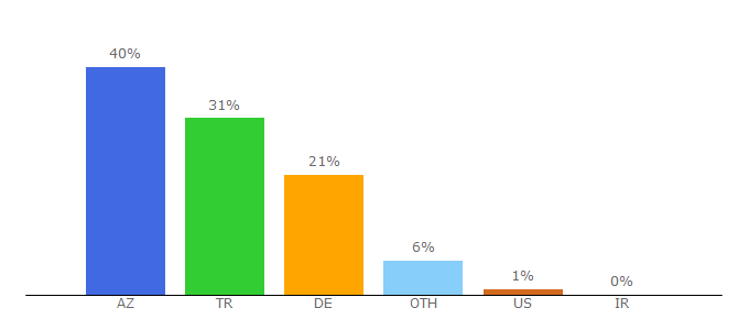 Top 10 Visitors Percentage By Countries for canlitv.me