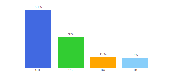 Top 10 Visitors Percentage By Countries for canlitv.online