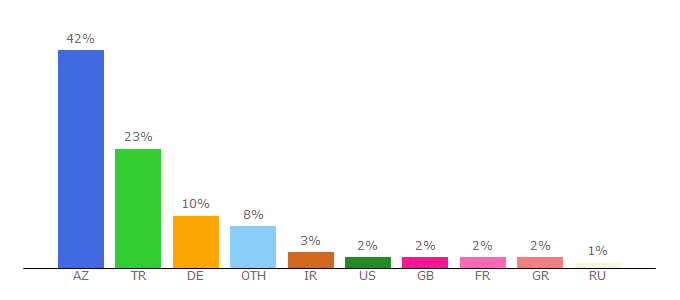 Top 10 Visitors Percentage By Countries for canlitv.video