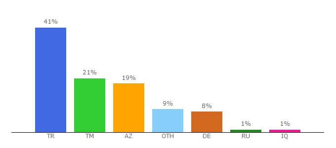 Top 10 Visitors Percentage By Countries for canlitvturk.net