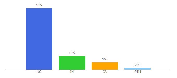 Top 10 Visitors Percentage By Countries for cannasos.com