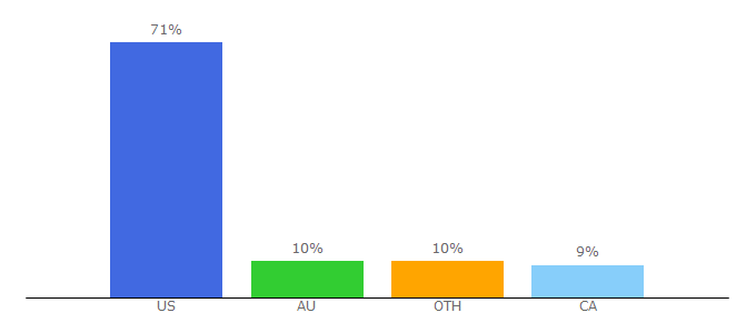 Top 10 Visitors Percentage By Countries for cannonkeys.com