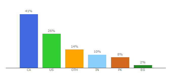 Top 10 Visitors Percentage By Countries for canoe.com