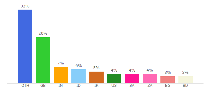 Top 10 Visitors Percentage By Countries for canon.co.uk