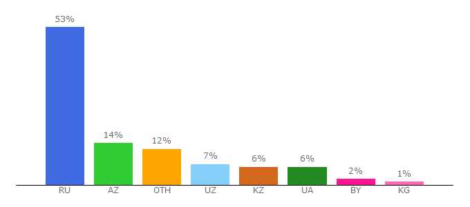 Top 10 Visitors Percentage By Countries for canon.ru