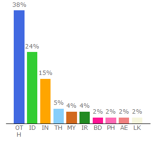 Top 10 Visitors Percentage By Countries for canondriver.net