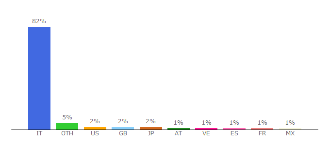 Top 10 Visitors Percentage By Countries for canone.rai.it