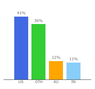 Top 10 Visitors Percentage By Countries for canopy.co