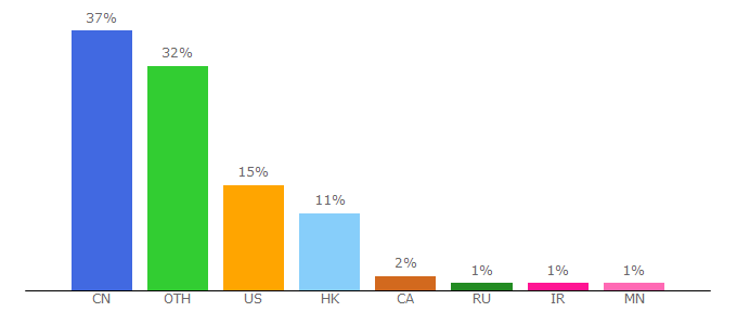 Top 10 Visitors Percentage By Countries for cantonfair.org.cn