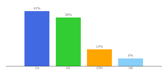 Top 10 Visitors Percentage By Countries for canuckaudiomart.com