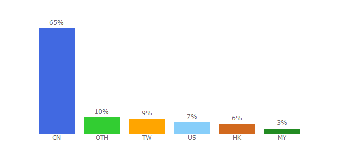 Top 10 Visitors Percentage By Countries for canva.cn