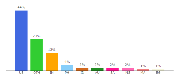 Top 10 Visitors Percentage By Countries for canvas.net