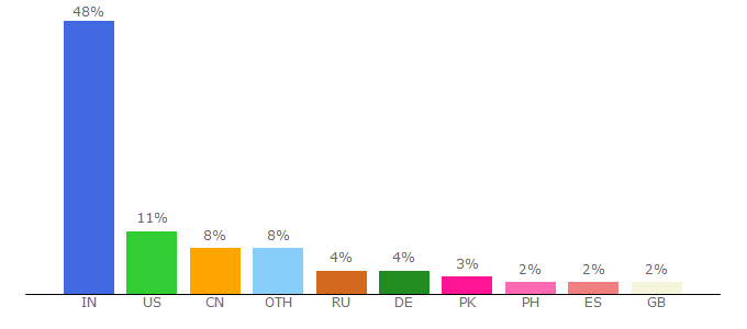 Top 10 Visitors Percentage By Countries for caoliukk.pen.io