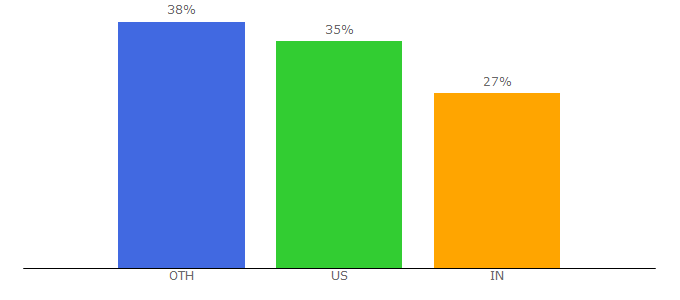 Top 10 Visitors Percentage By Countries for caorda.com