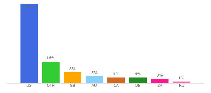 Top 10 Visitors Percentage By Countries for capbeast.com