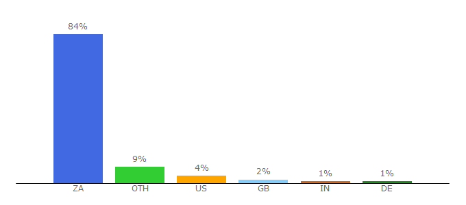 Top 10 Visitors Percentage By Countries for capetownmagazine.com