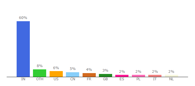 Top 10 Visitors Percentage By Countries for capgemini.com