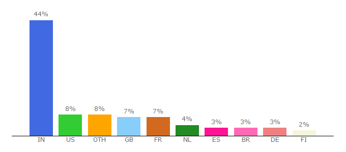 Top 10 Visitors Percentage By Countries for capgemini.fr